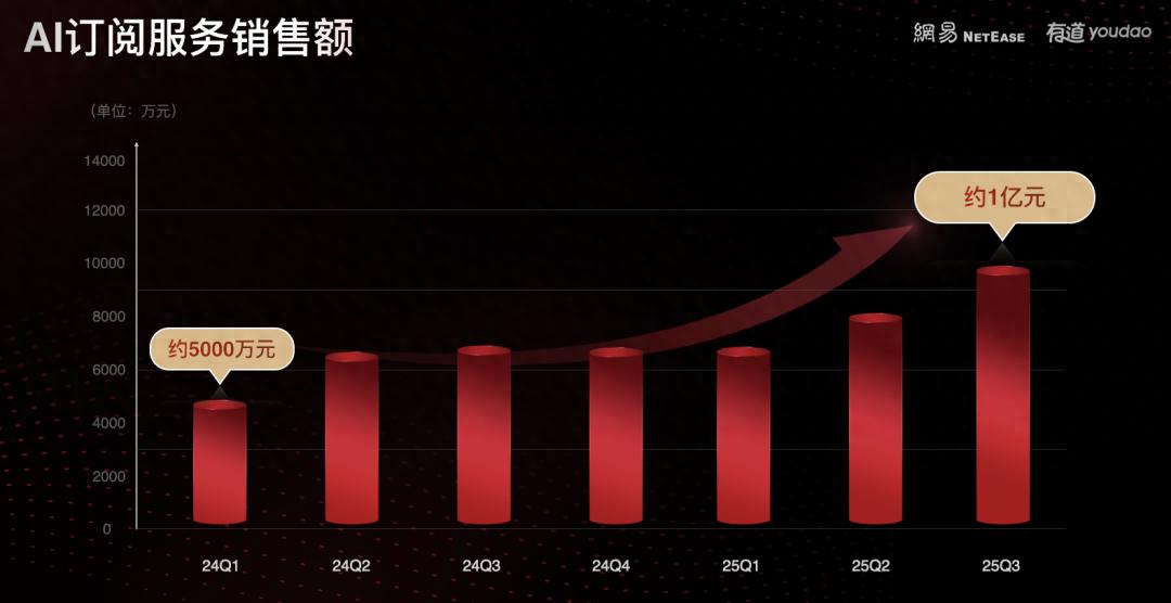 有道词典官方下载_AI订阅业务增长趋势_有道2025年财报