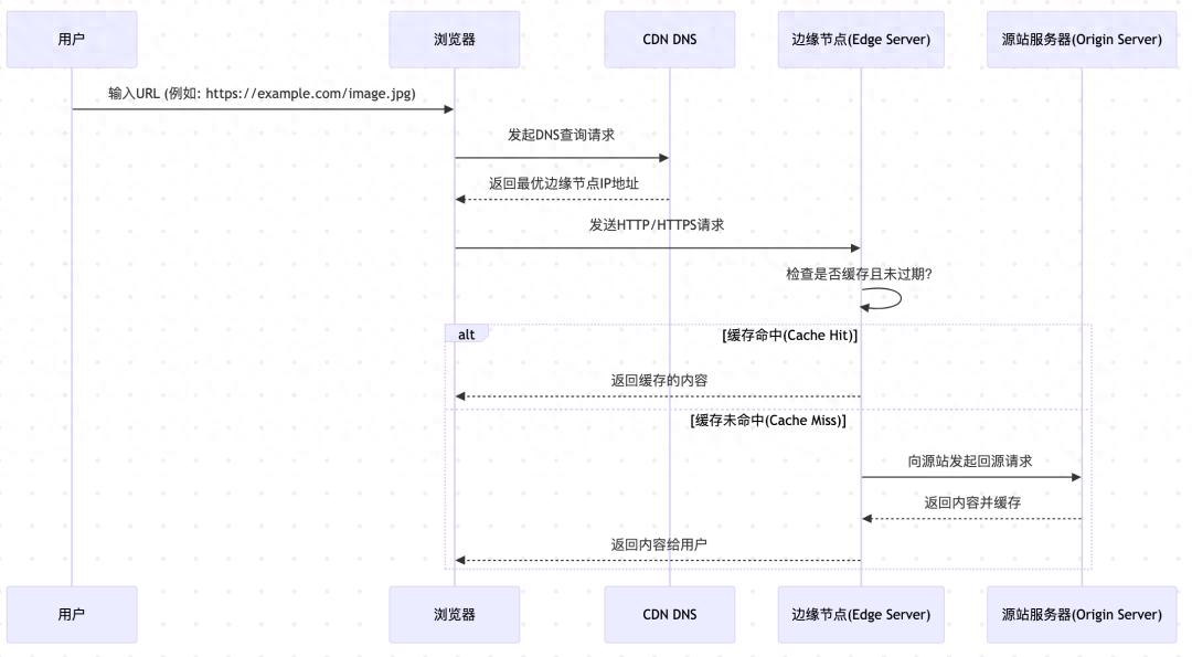 CDN是什么？了解这项技术，让网站访问又快又稳